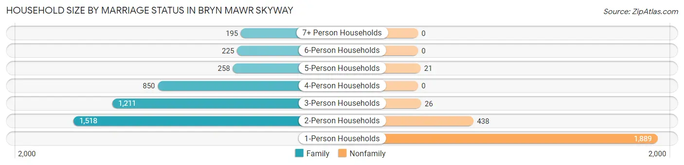 Household Size by Marriage Status in Bryn Mawr Skyway