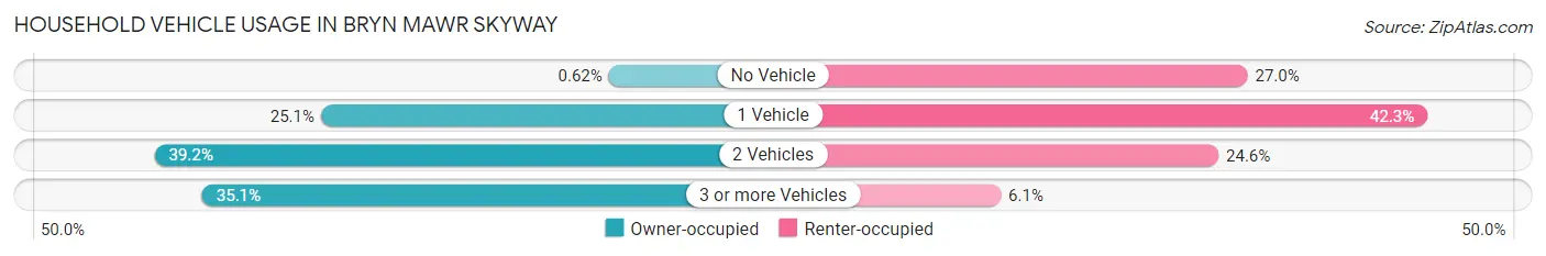 Household Vehicle Usage in Bryn Mawr Skyway