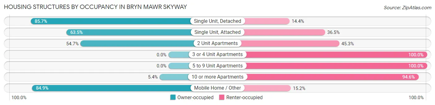 Housing Structures by Occupancy in Bryn Mawr Skyway