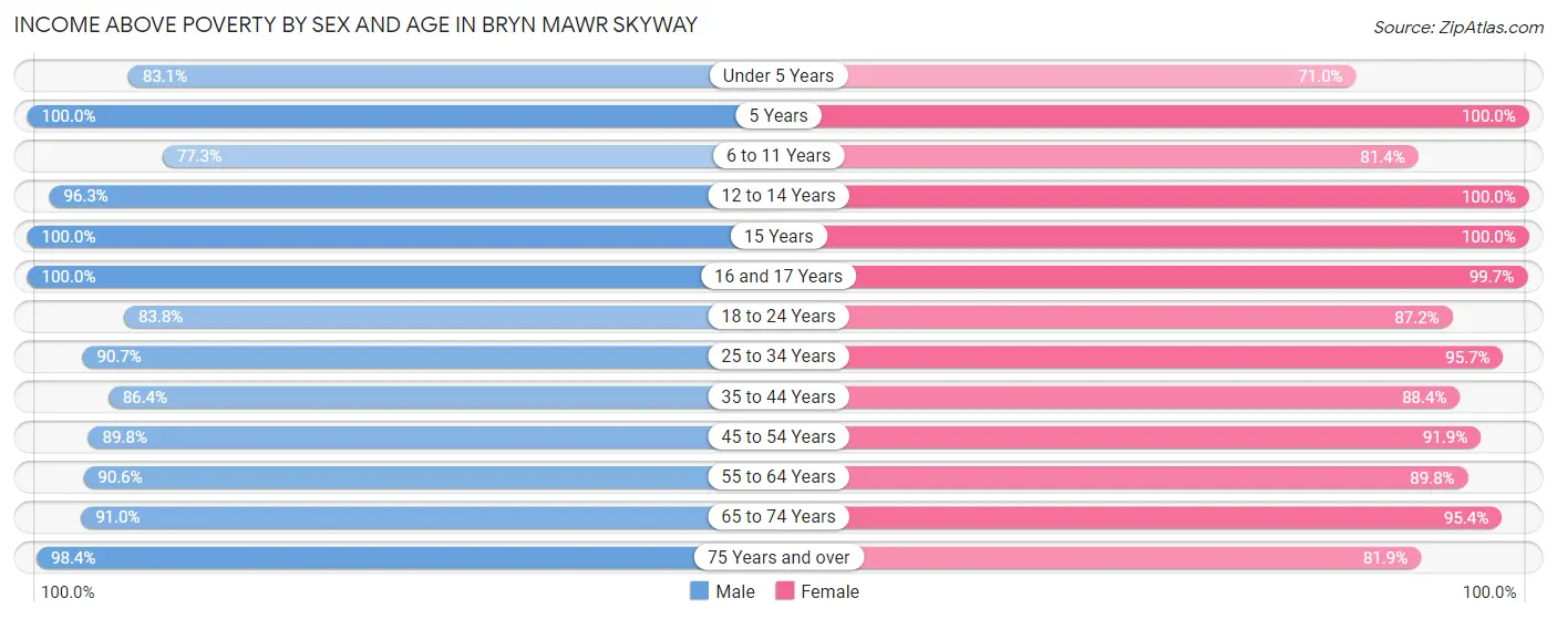 Income Above Poverty by Sex and Age in Bryn Mawr Skyway