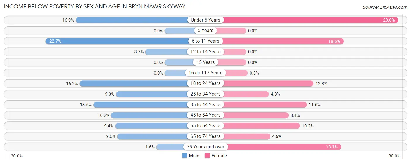 Income Below Poverty by Sex and Age in Bryn Mawr Skyway