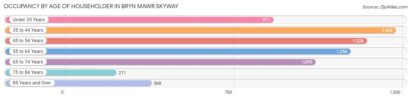 Occupancy by Age of Householder in Bryn Mawr Skyway