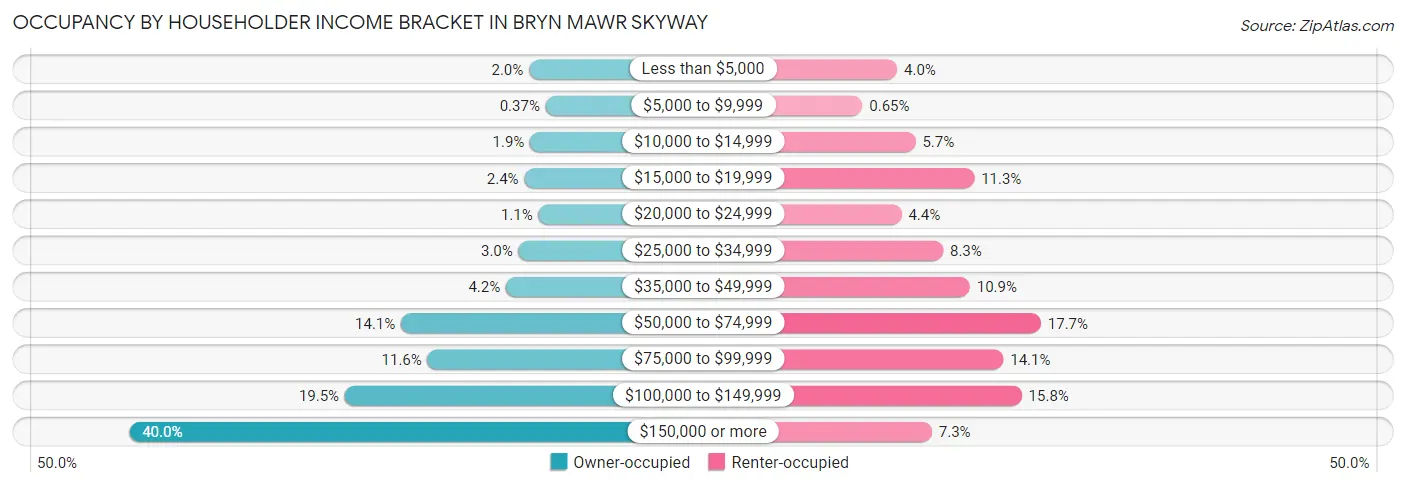 Occupancy by Householder Income Bracket in Bryn Mawr Skyway