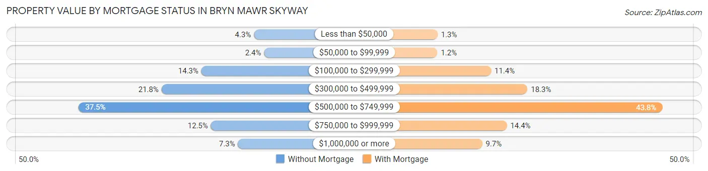 Property Value by Mortgage Status in Bryn Mawr Skyway