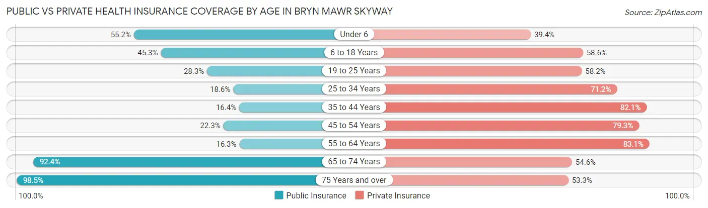 Public vs Private Health Insurance Coverage by Age in Bryn Mawr Skyway