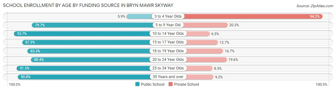 School Enrollment by Age by Funding Source in Bryn Mawr Skyway