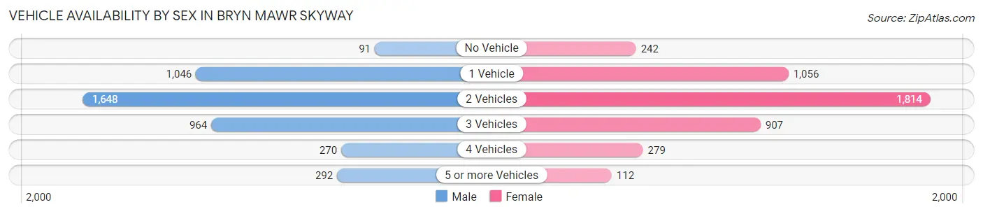 Vehicle Availability by Sex in Bryn Mawr Skyway