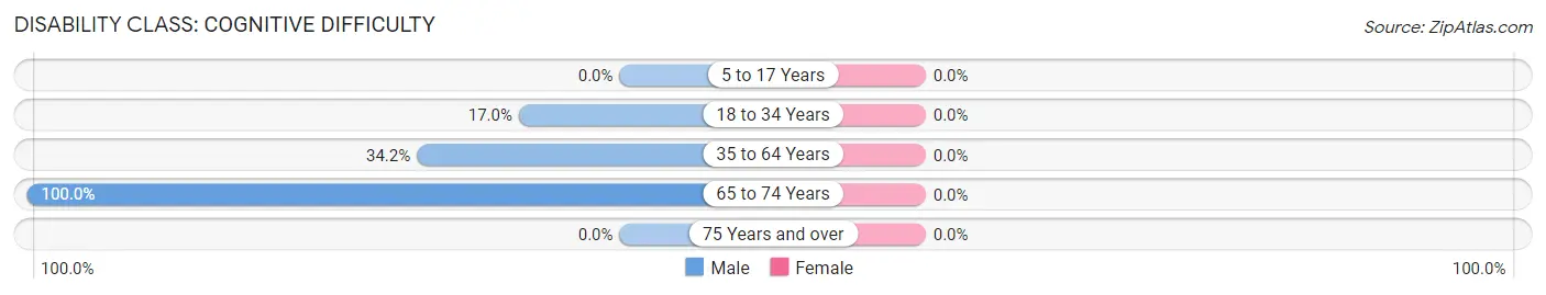 Disability in Buena: <span>Cognitive Difficulty</span>