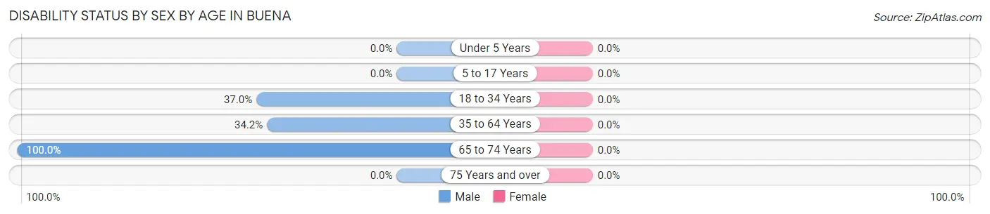Disability Status by Sex by Age in Buena