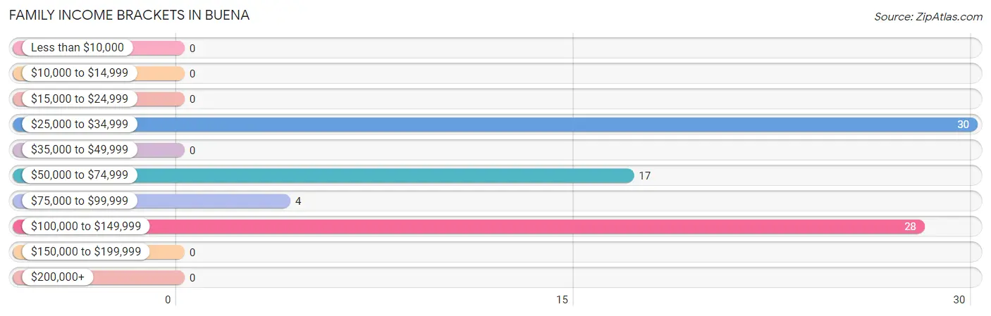 Family Income Brackets in Buena