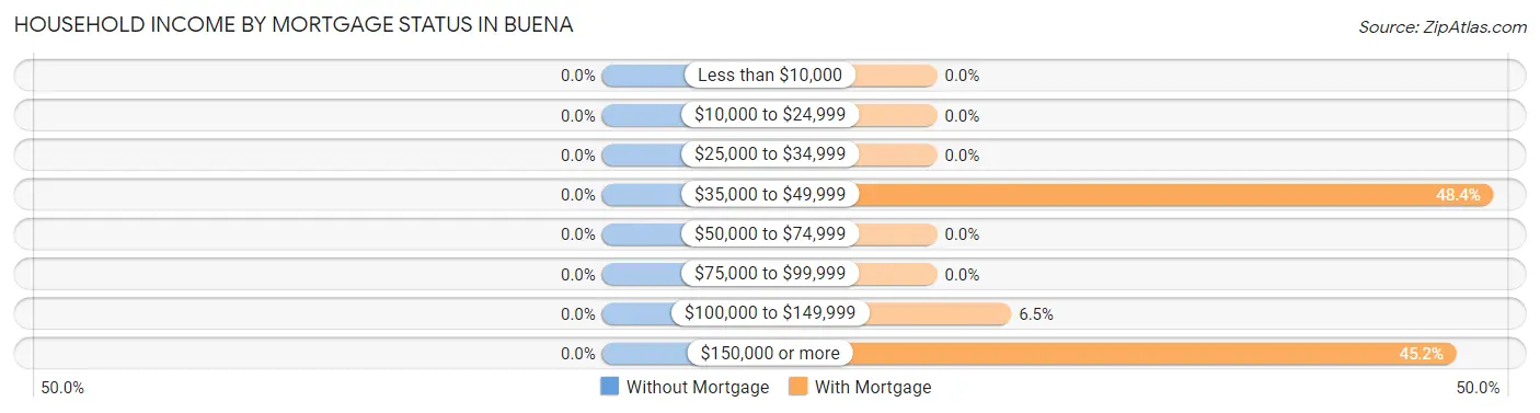 Household Income by Mortgage Status in Buena