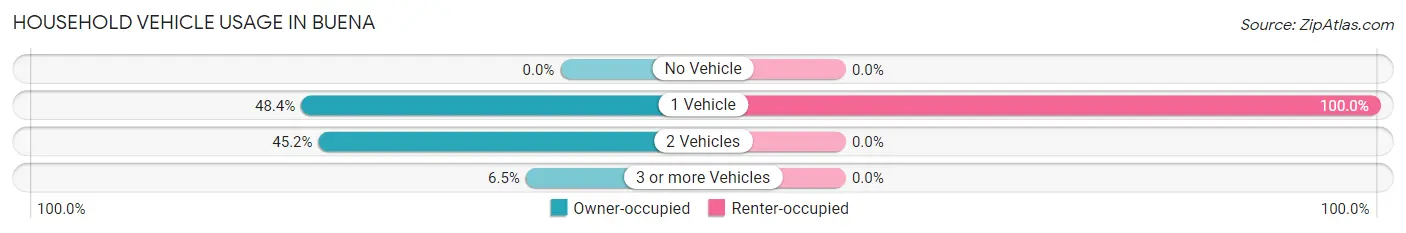 Household Vehicle Usage in Buena