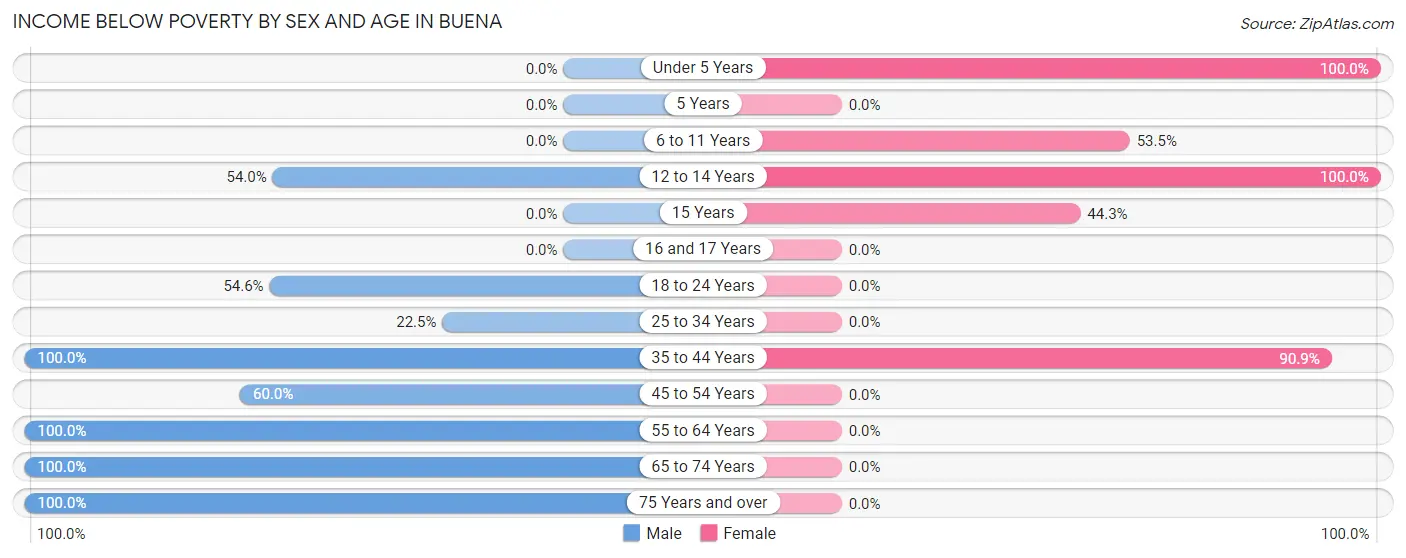Income Below Poverty by Sex and Age in Buena