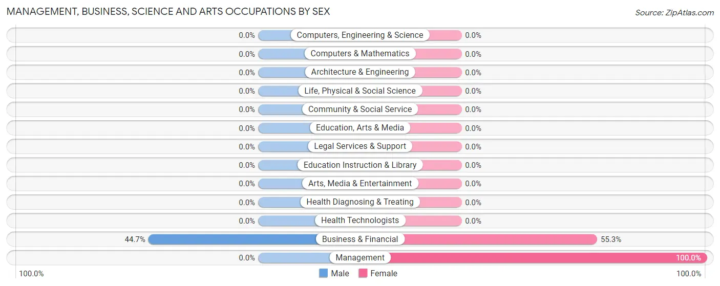 Management, Business, Science and Arts Occupations by Sex in Buena