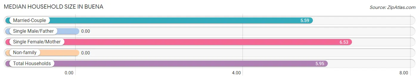 Median Household Size in Buena