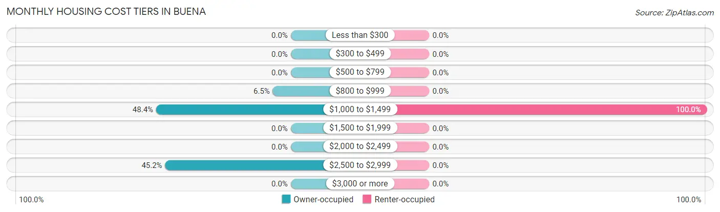 Monthly Housing Cost Tiers in Buena