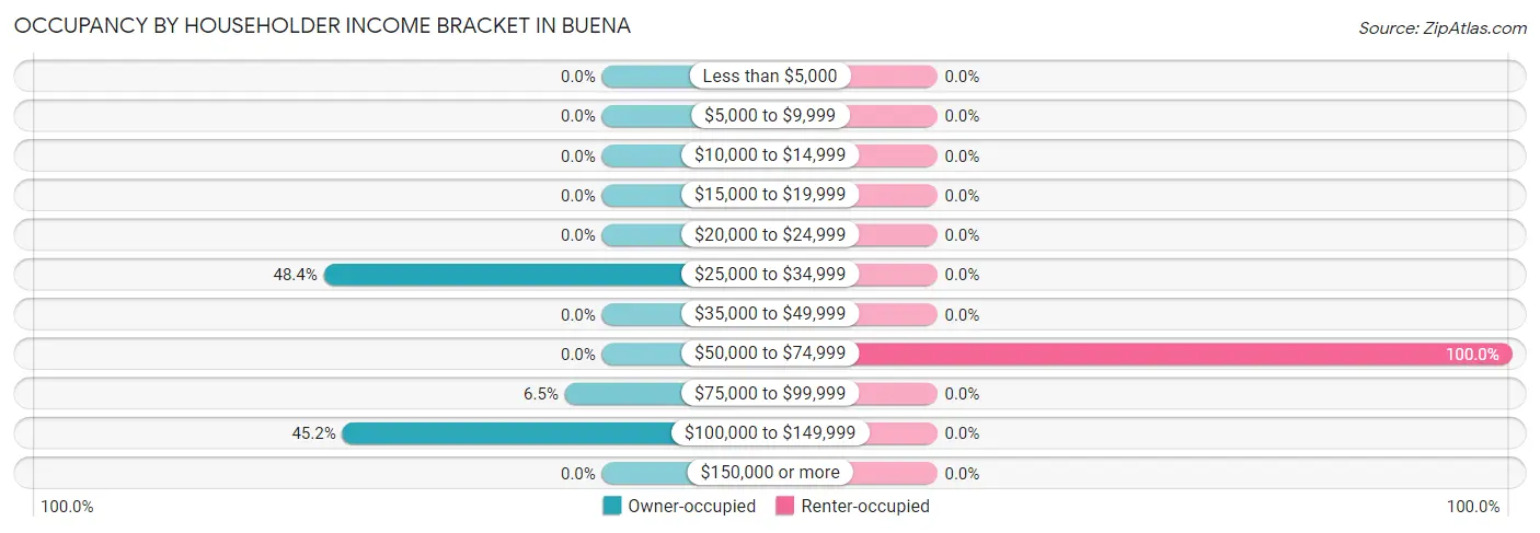 Occupancy by Householder Income Bracket in Buena