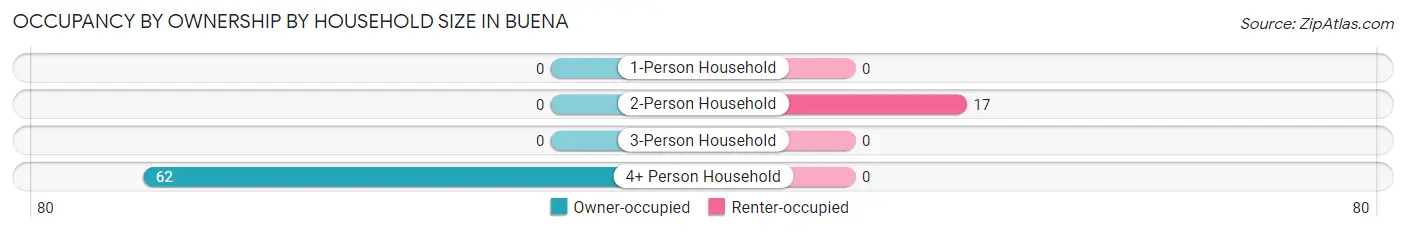 Occupancy by Ownership by Household Size in Buena