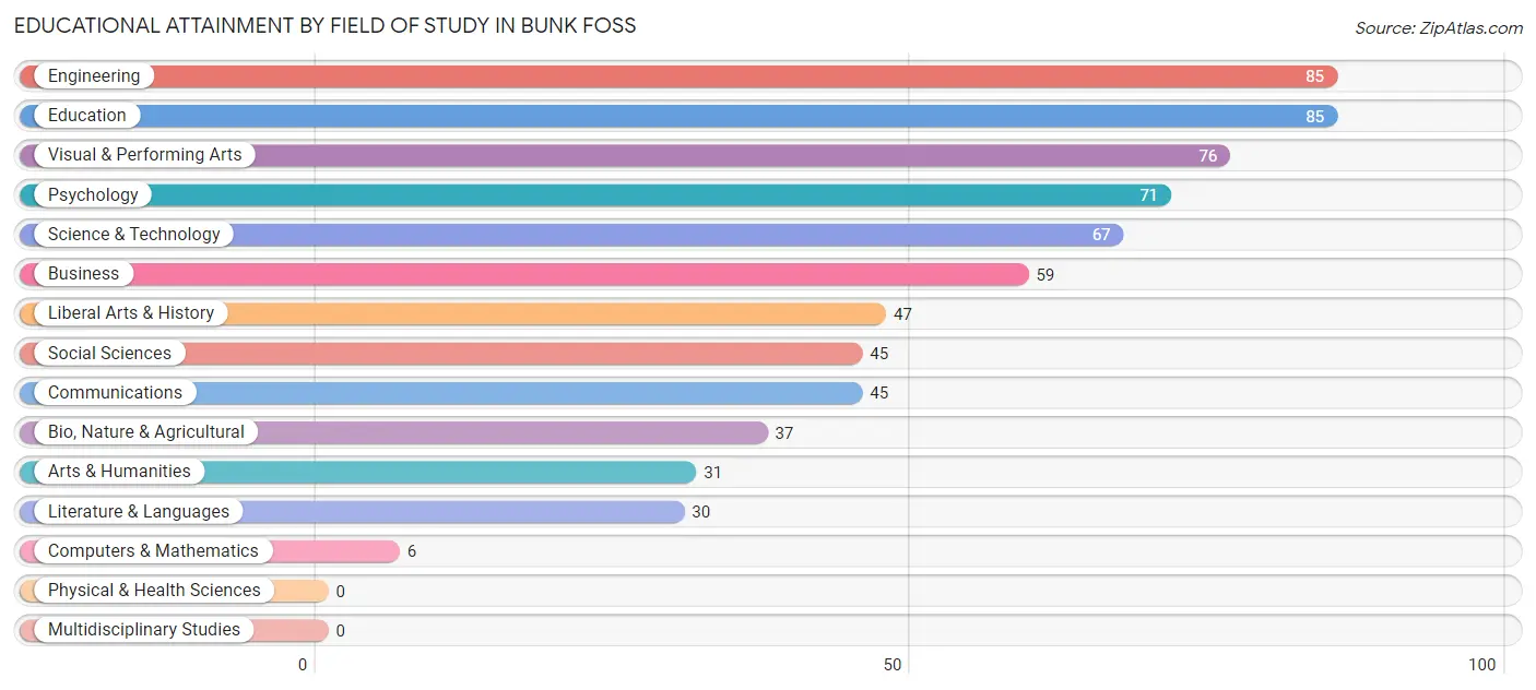 Educational Attainment by Field of Study in Bunk Foss