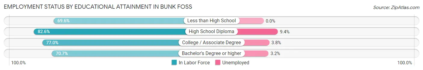 Employment Status by Educational Attainment in Bunk Foss
