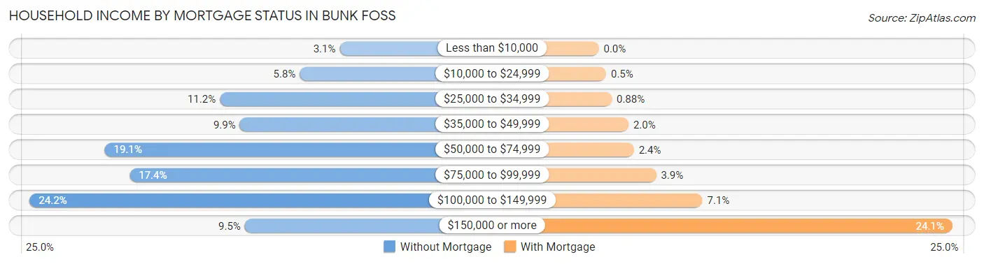 Household Income by Mortgage Status in Bunk Foss