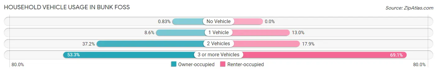 Household Vehicle Usage in Bunk Foss