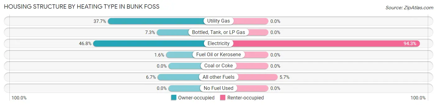 Housing Structure by Heating Type in Bunk Foss