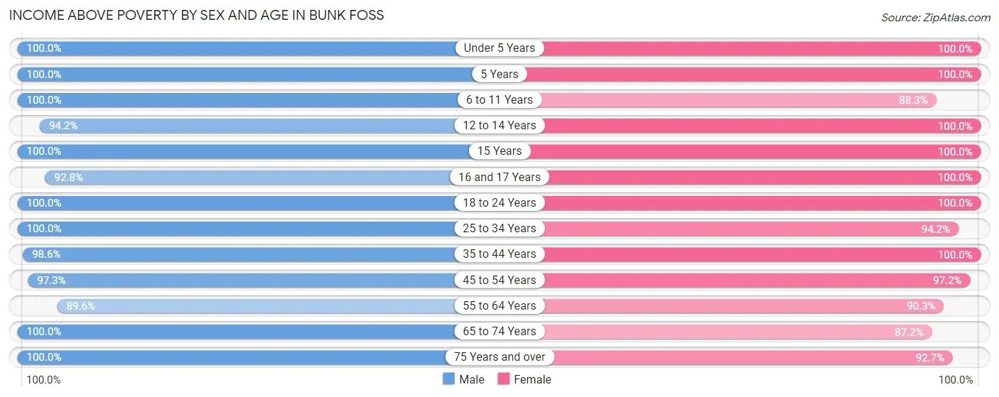 Income Above Poverty by Sex and Age in Bunk Foss