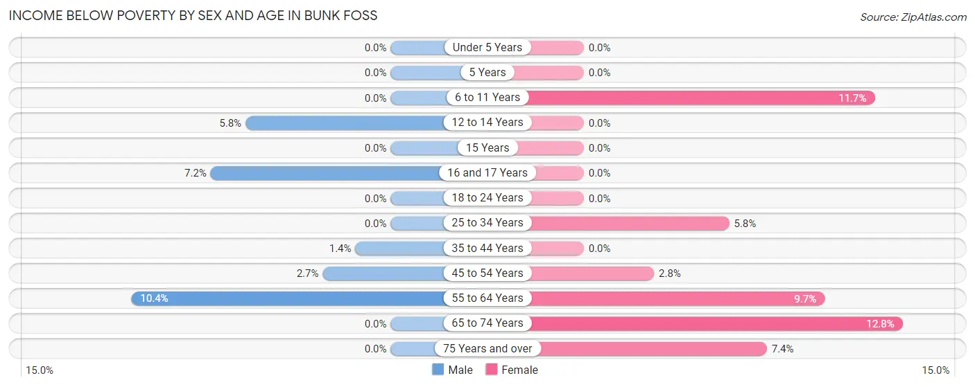 Income Below Poverty by Sex and Age in Bunk Foss