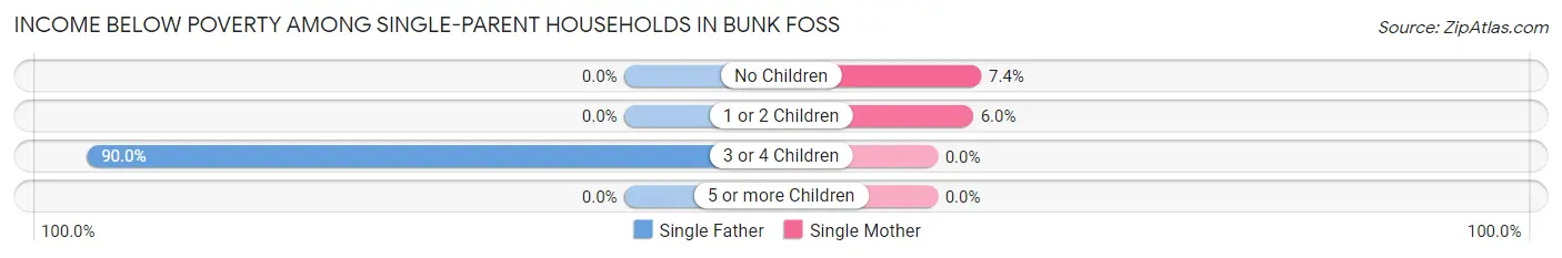 Income Below Poverty Among Single-Parent Households in Bunk Foss