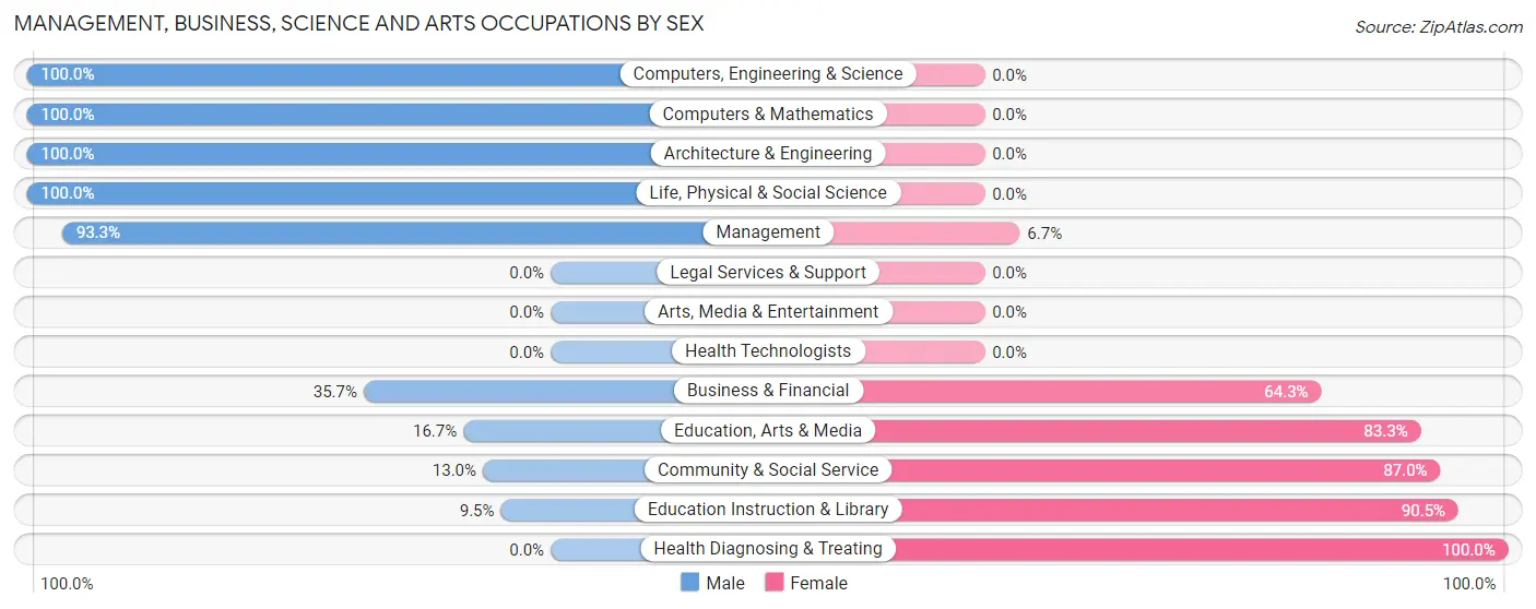Management, Business, Science and Arts Occupations by Sex in Bunk Foss
