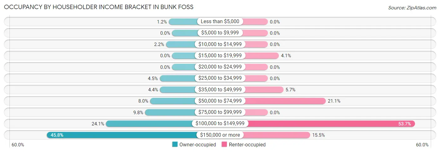 Occupancy by Householder Income Bracket in Bunk Foss