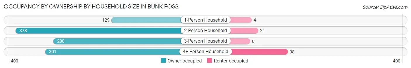 Occupancy by Ownership by Household Size in Bunk Foss