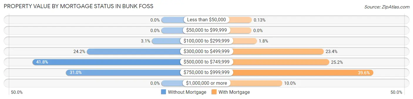 Property Value by Mortgage Status in Bunk Foss