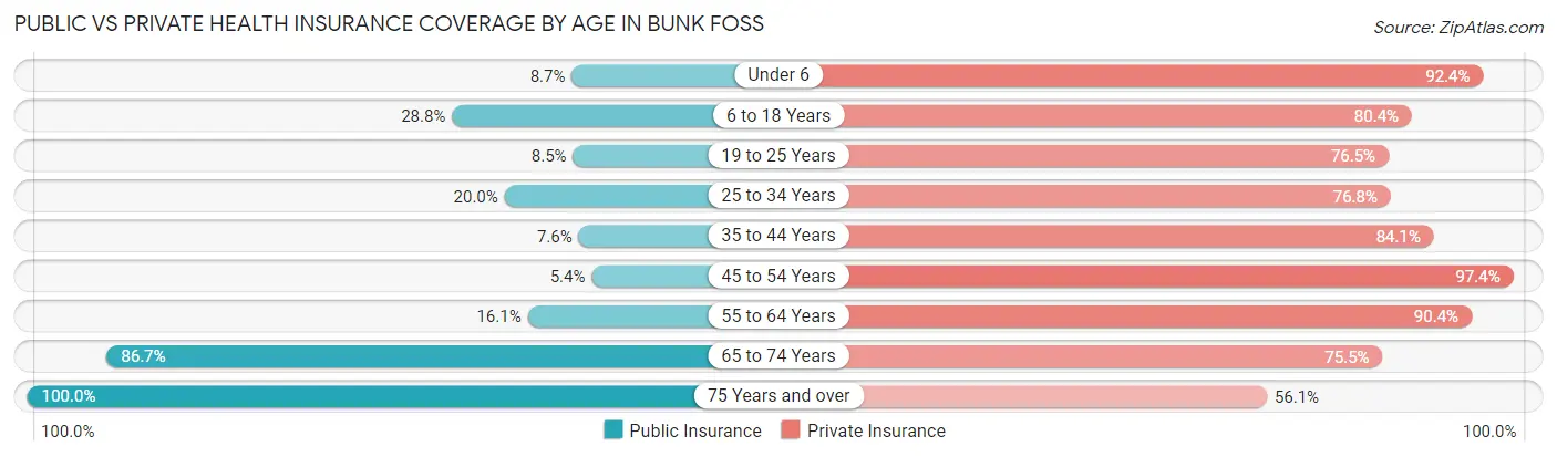 Public vs Private Health Insurance Coverage by Age in Bunk Foss