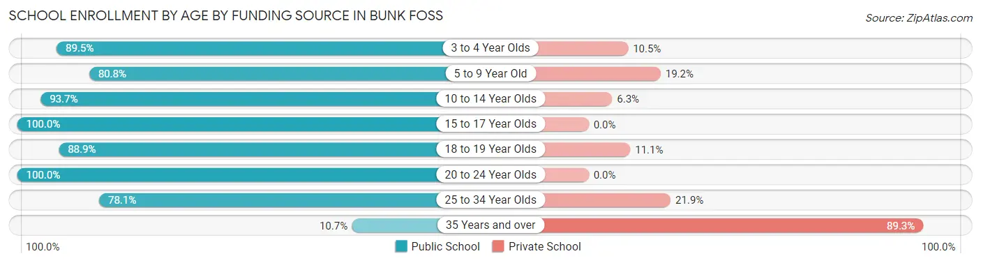 School Enrollment by Age by Funding Source in Bunk Foss