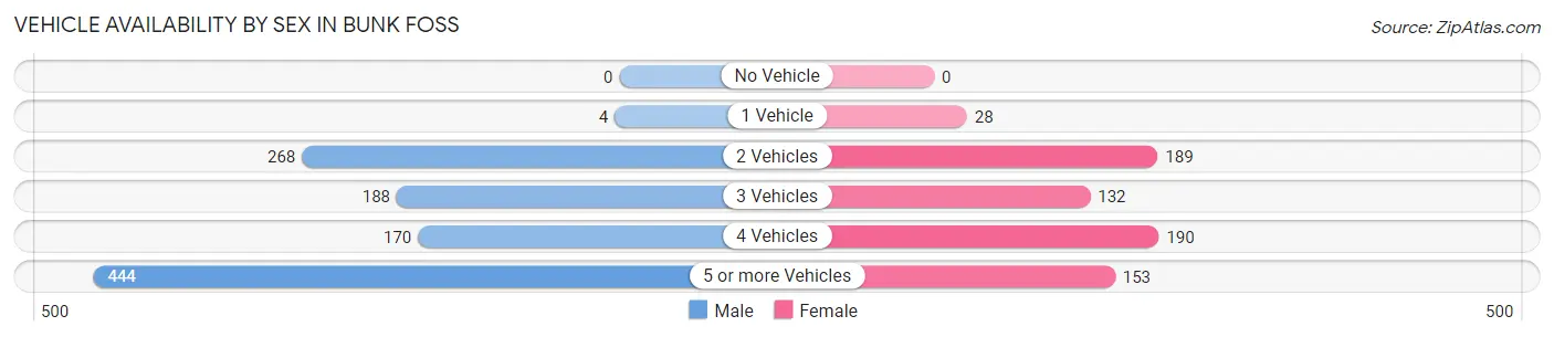 Vehicle Availability by Sex in Bunk Foss