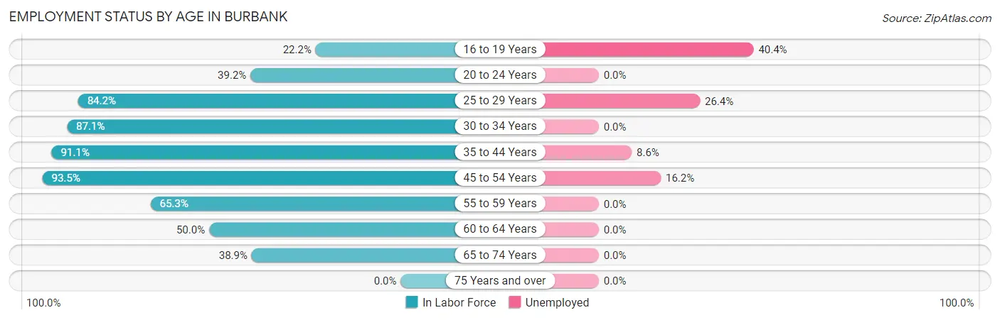 Employment Status by Age in Burbank