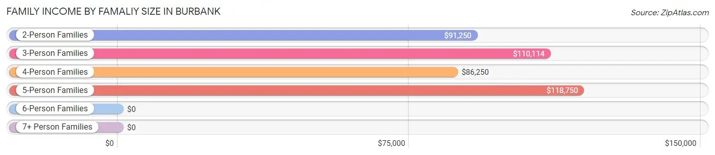 Family Income by Famaliy Size in Burbank