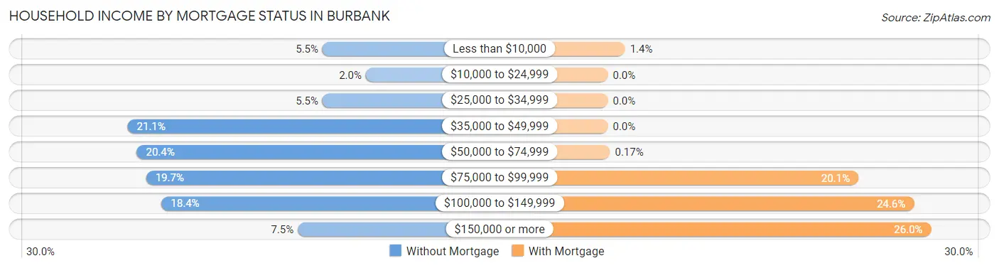Household Income by Mortgage Status in Burbank