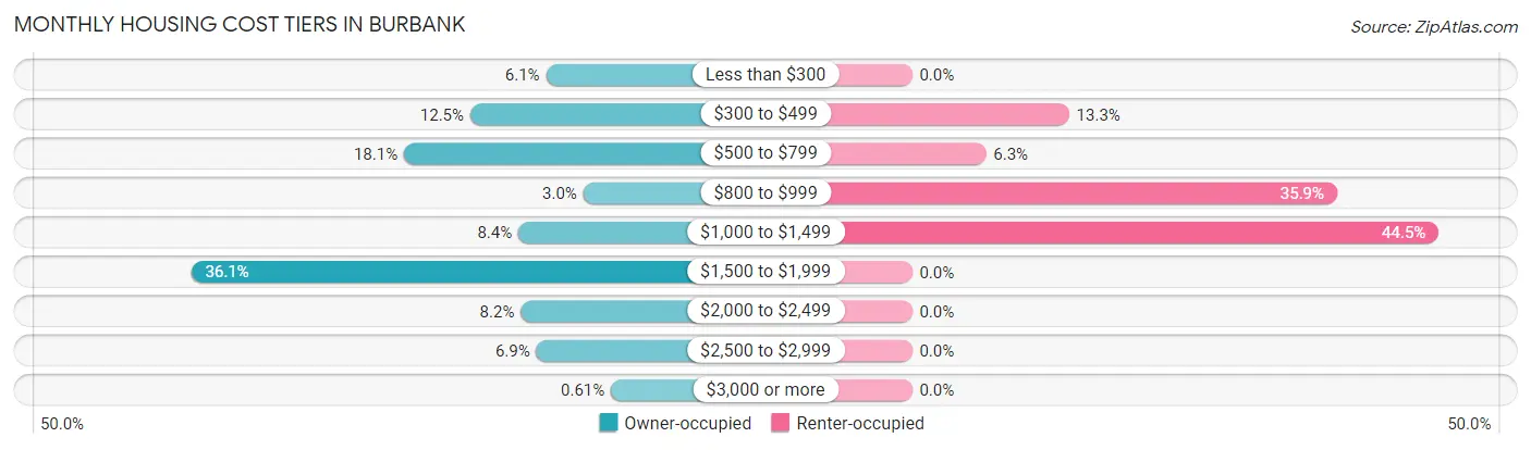 Monthly Housing Cost Tiers in Burbank