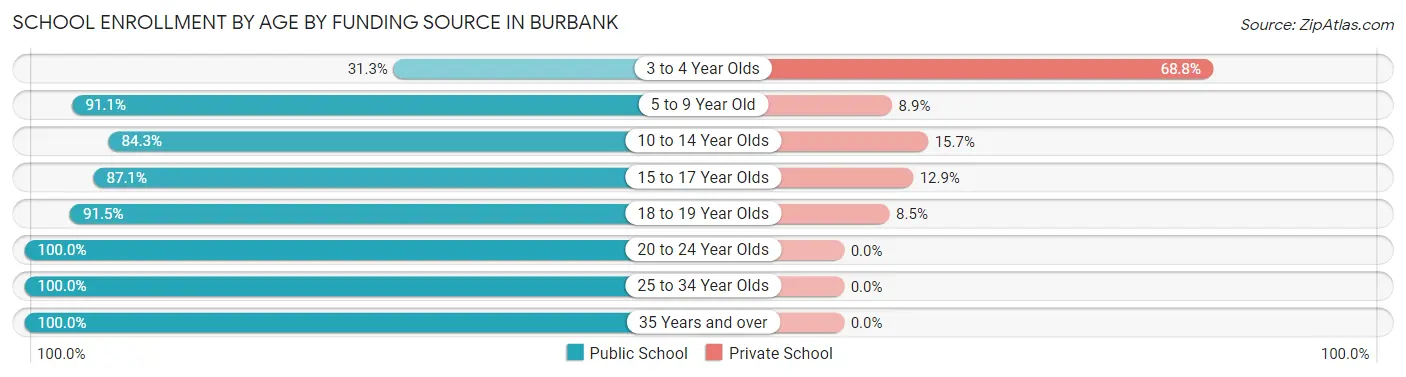 School Enrollment by Age by Funding Source in Burbank