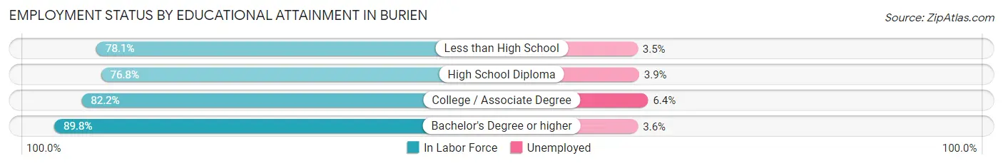 Employment Status by Educational Attainment in Burien