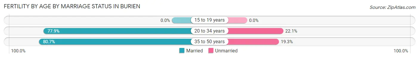 Female Fertility by Age by Marriage Status in Burien