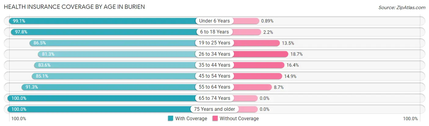 Health Insurance Coverage by Age in Burien