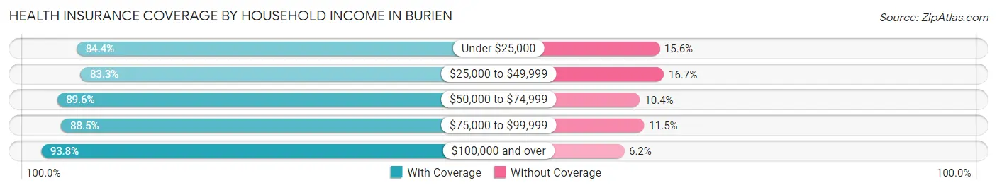 Health Insurance Coverage by Household Income in Burien