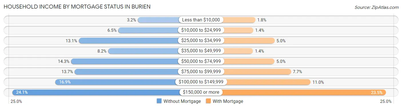 Household Income by Mortgage Status in Burien