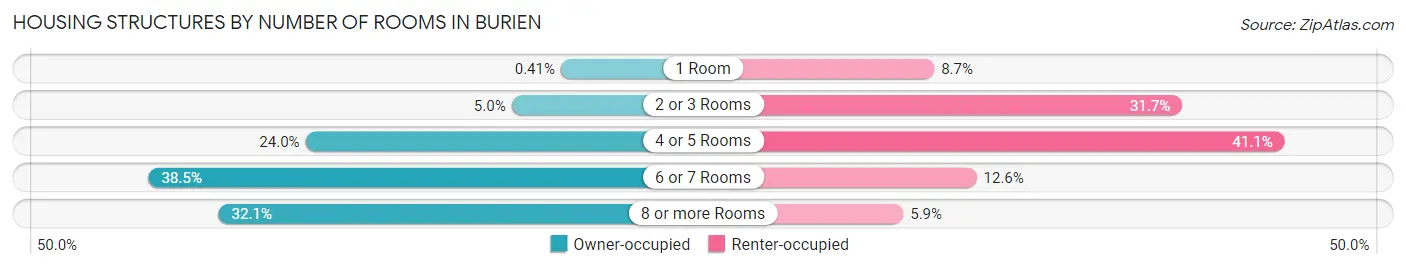 Housing Structures by Number of Rooms in Burien