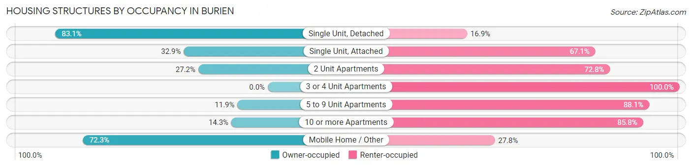 Housing Structures by Occupancy in Burien