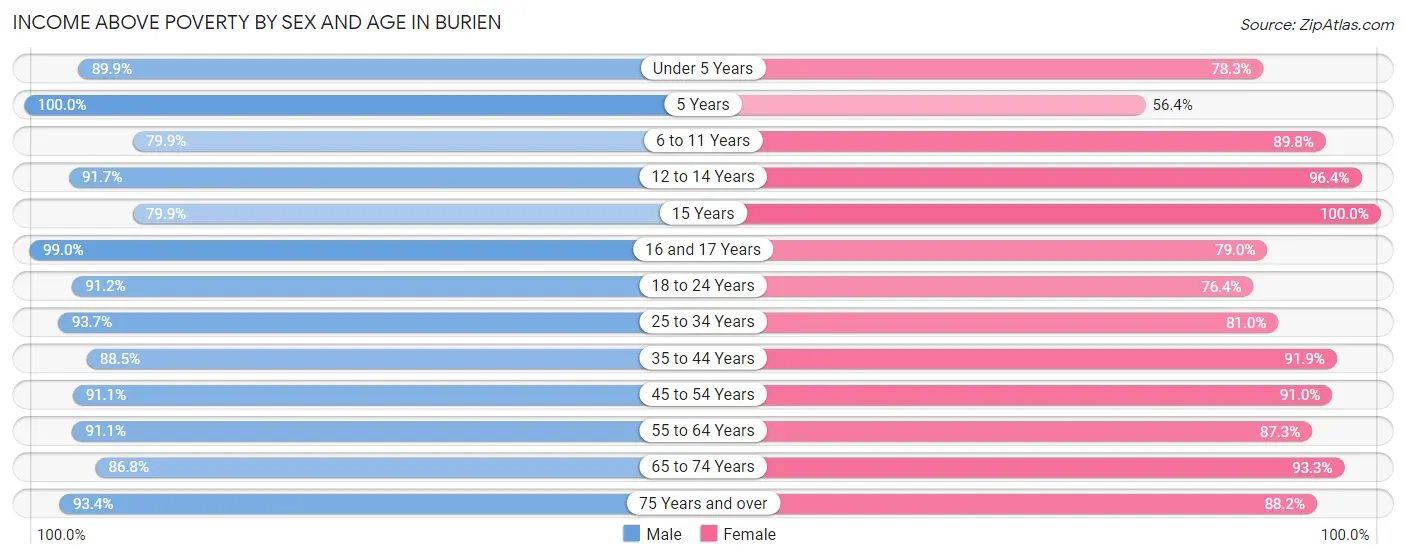 Income Above Poverty by Sex and Age in Burien